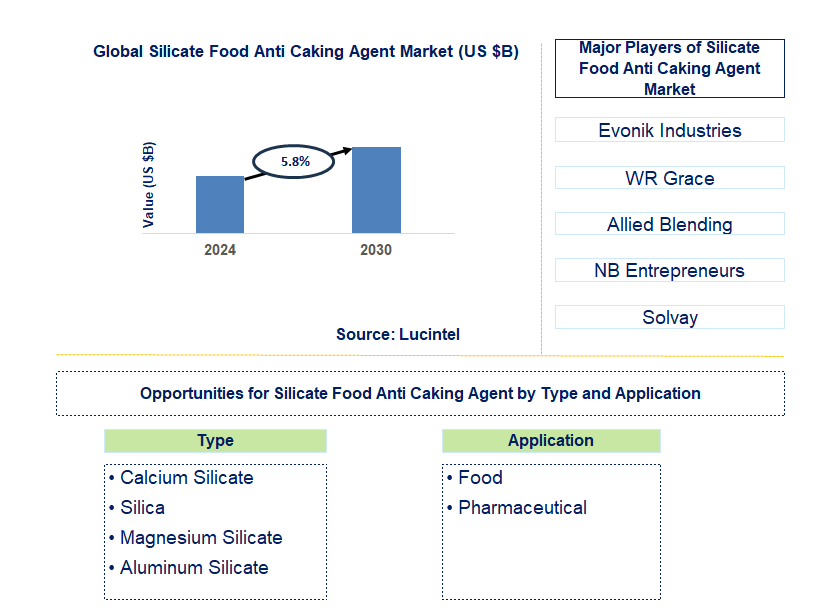 Silicate Food Anti Caking Agent Trends and Forecast